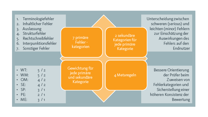 Qualitätsmessung Qualitätsmessung