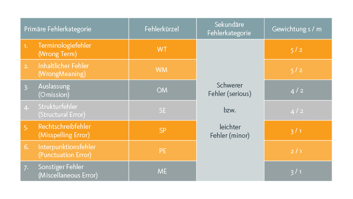 Qualitätsmessung Qualitätsmessung