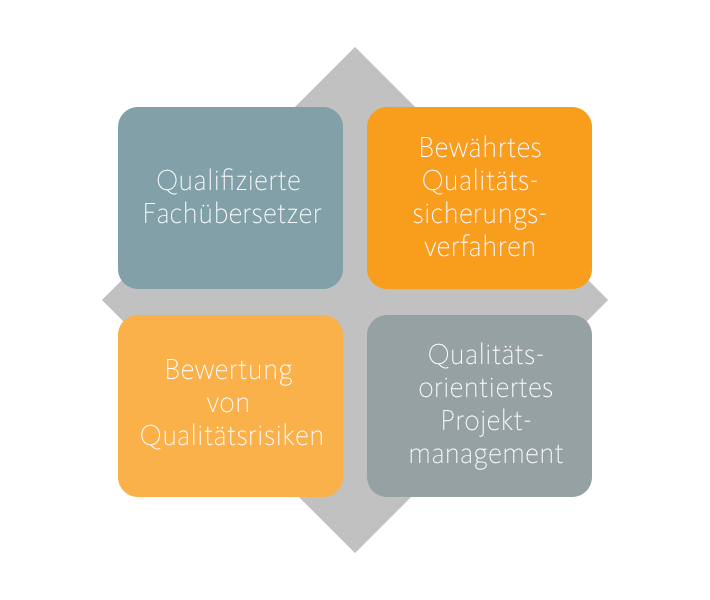 Qualitätssicherung Qualitätssicherung