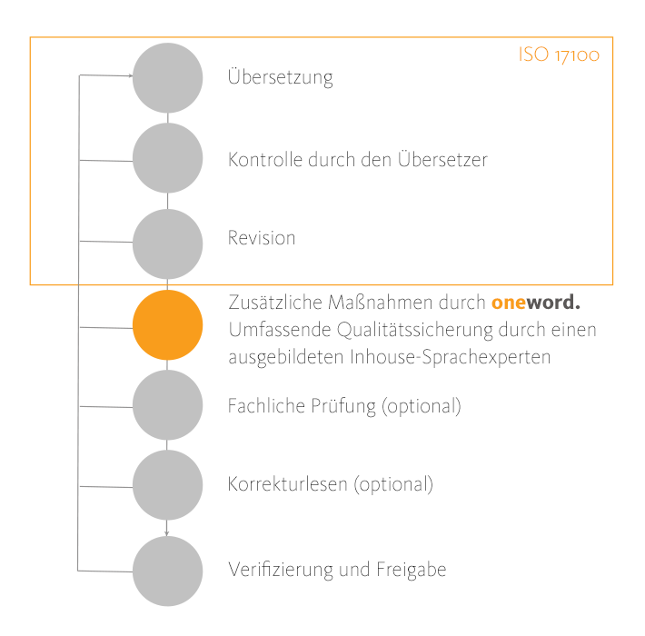 Qualitätssicherung Qualitätssicherung
