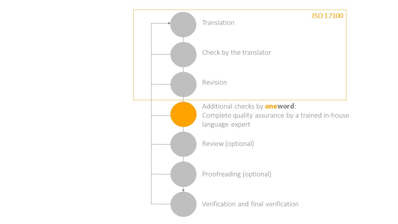 quality-assurance-translation-quality-iso-17000