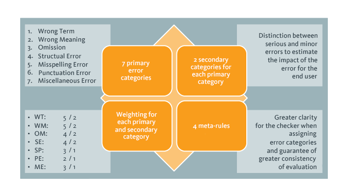 quality-measurement-proofreading-translation Quality measurement