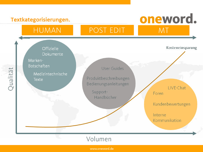 Humanübersetzung vs. Maschineller Übersetzung