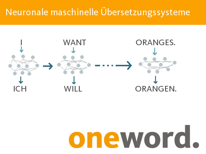 Neuronal maschinelle Übersetzungssysteme Neural Machine Translation