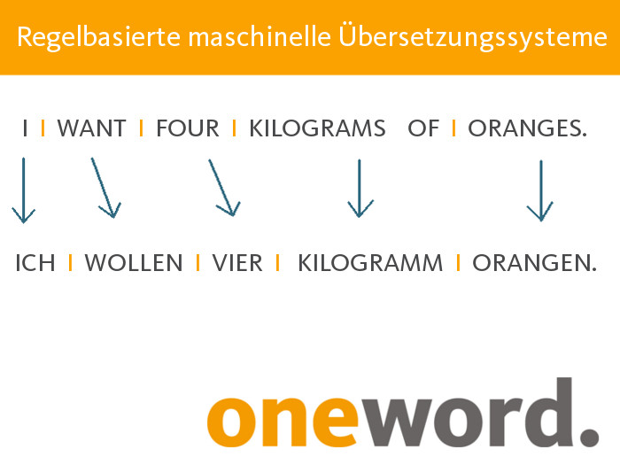 Regelbasierte maschinelle Übersetzungssysteme Regelbasierte Machine Translation