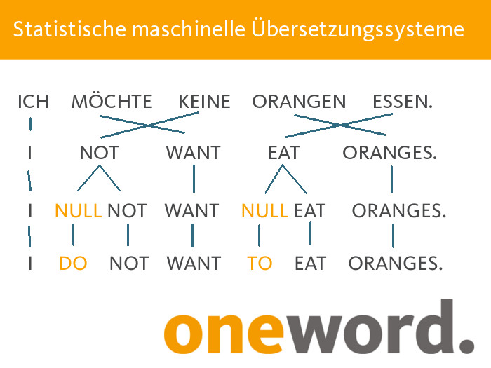 Statistische maschinelle Übersetzungssysteme