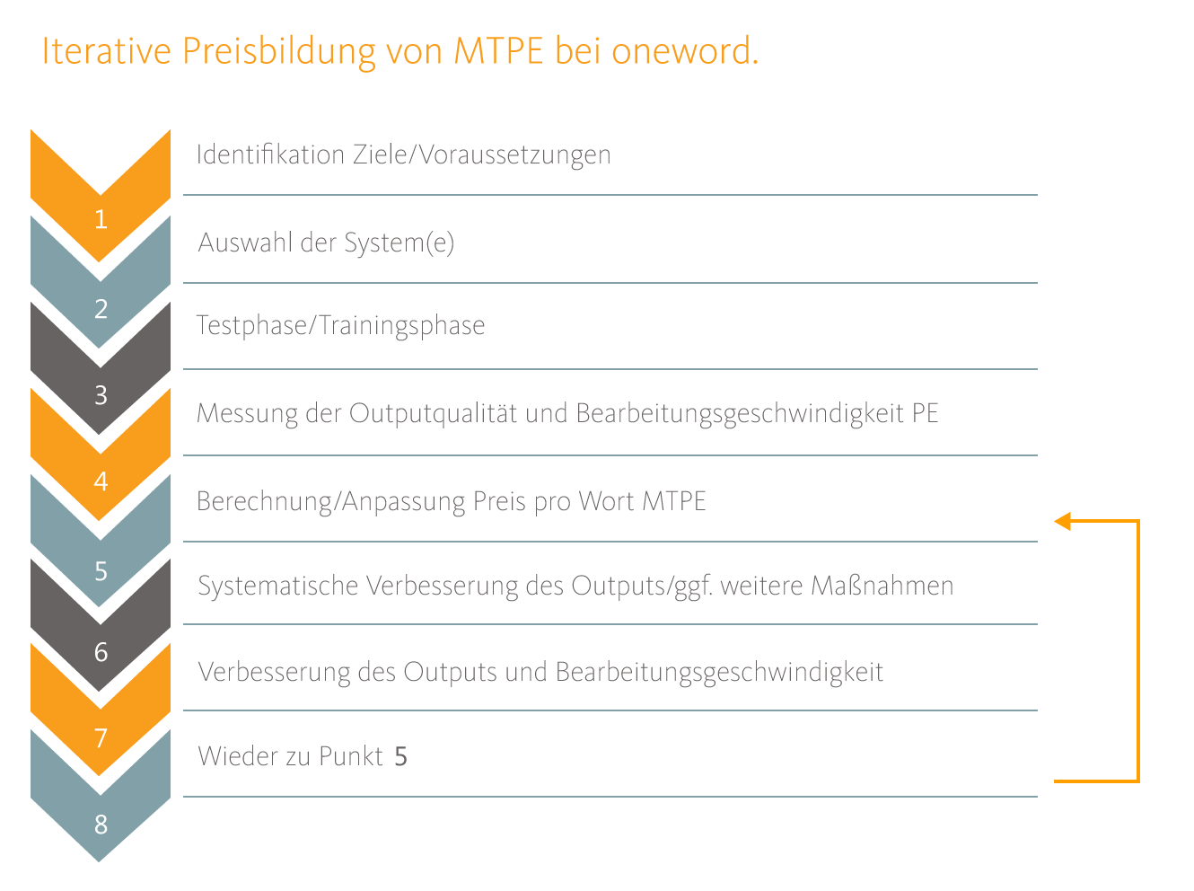 oneword-preisbildungsprozess