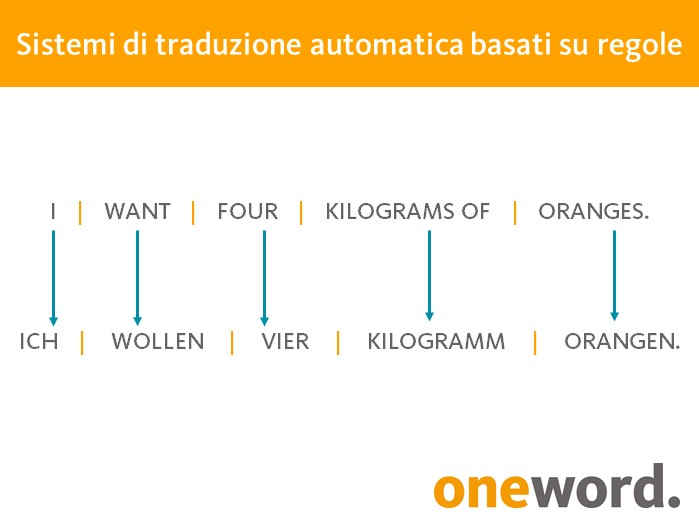 Informatevi Sui Vantaggi Dei Sistemi Di Traduzione Automatica