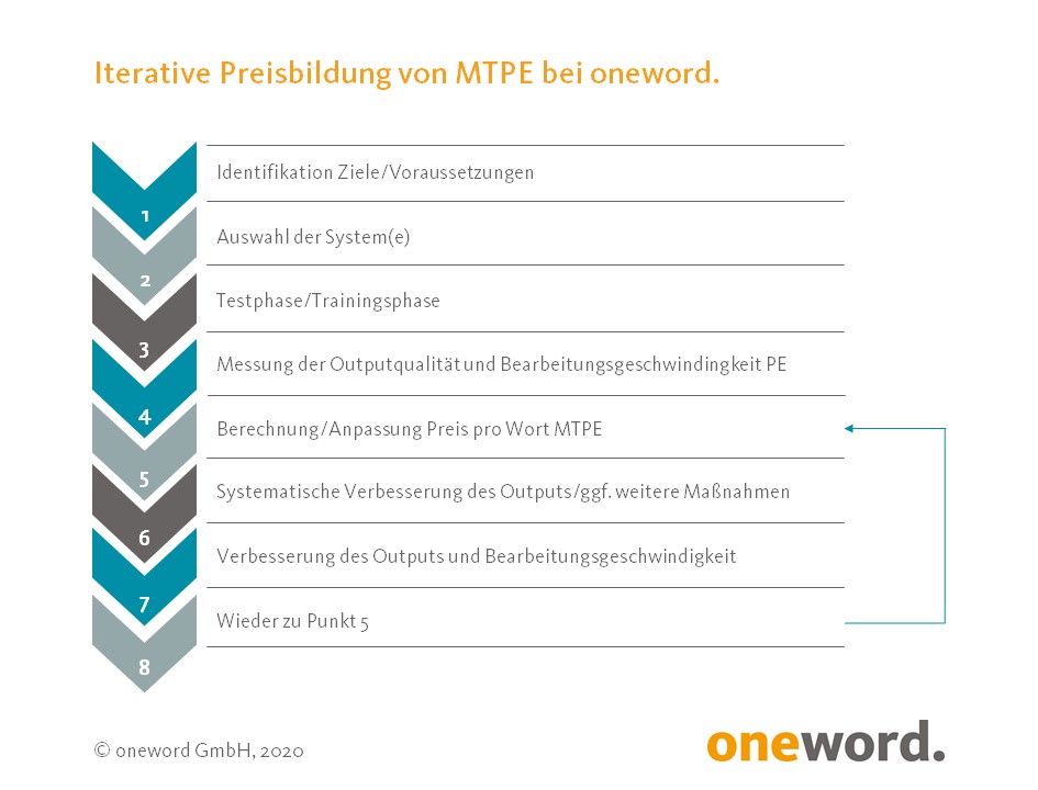 Kosten Fur Einen Online Translator Ganz Einfach Anfordern