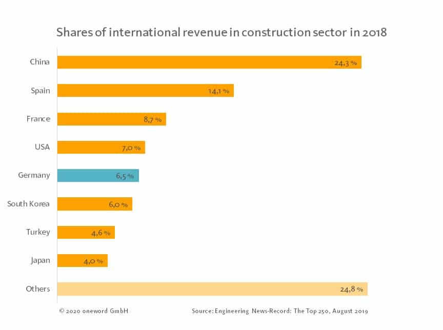 Diagram that shows international revenues in the construction sector