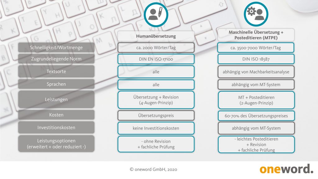 Infografik vergleicht Humanübersetzung und maschinelle Übersetzung