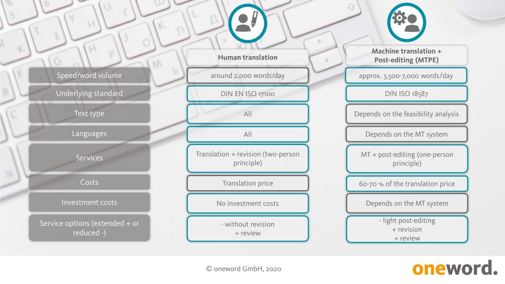 Human translation vs. MTPE Infografik