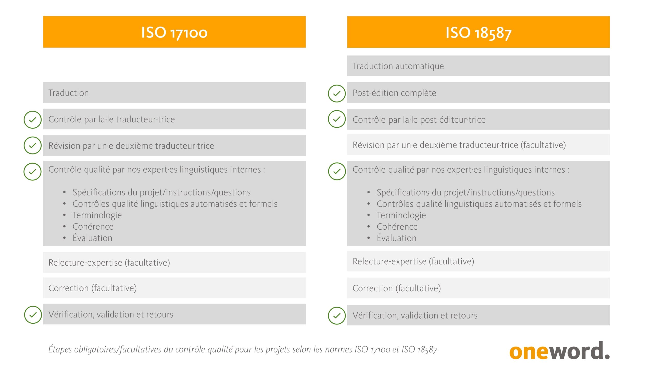 Procédure d’assurance qualité ISO 17100 et ISO 18587