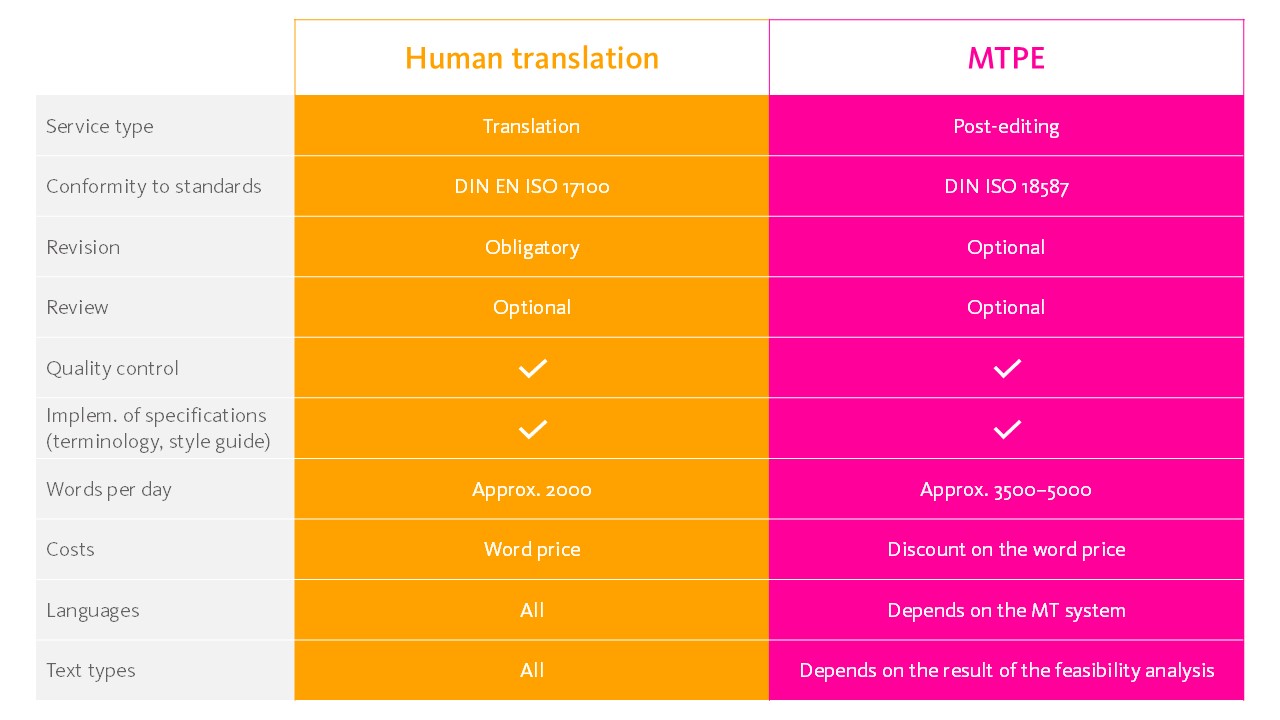 Comparison human translation and machine translation