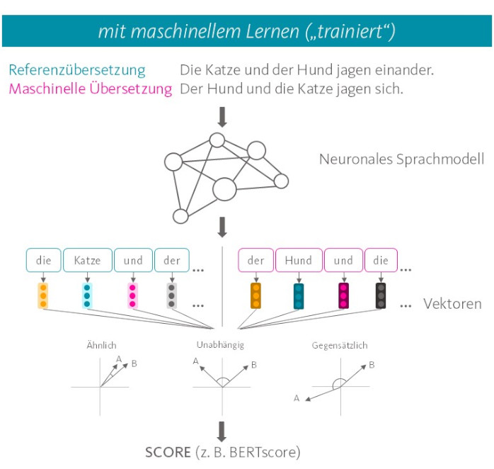 automatisierte-mt-evaluation-qualitaet-bewerten-trainiert Automatisierte MT-Evaluation; Beispiel maschinelles Lernen