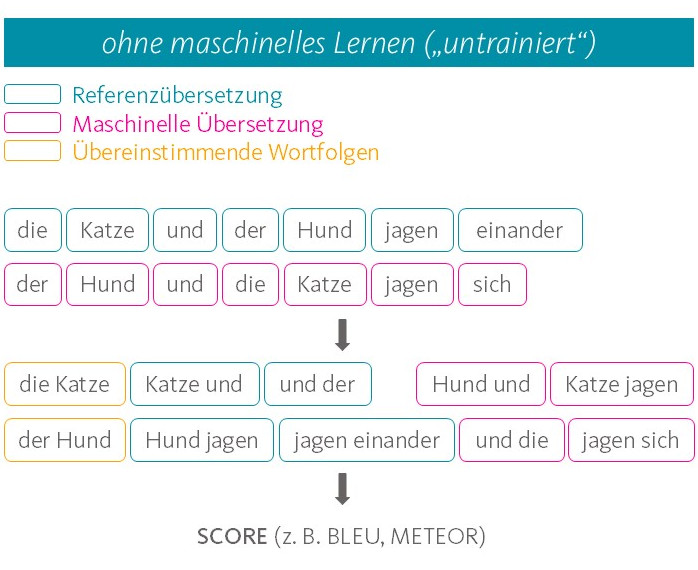 automatisierte-mt-evaluation-qualitaet-bewerten-untrainiert Automatisierte MT-Evaluation; Beispiel maschinelles Lernen