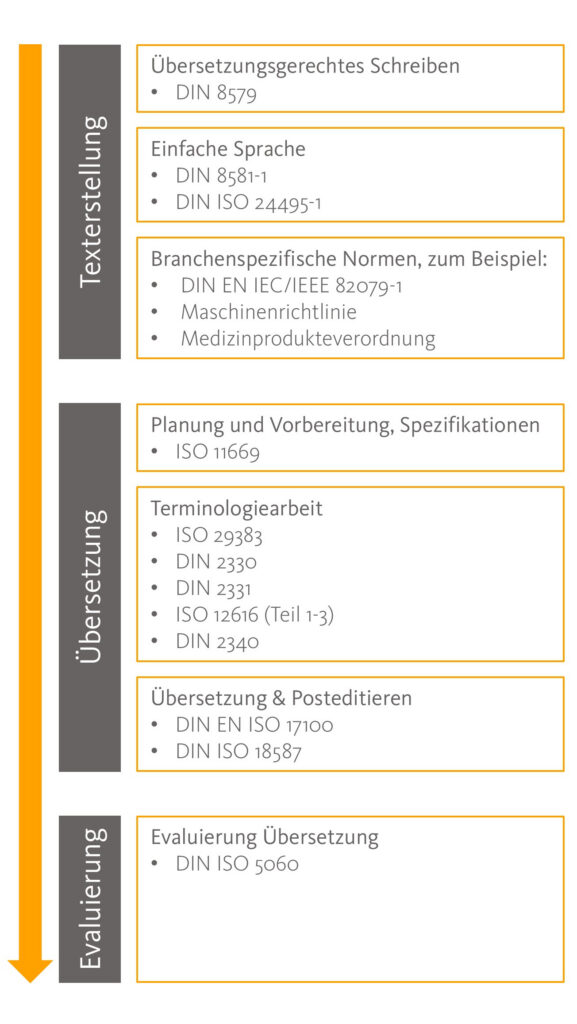 din-uebersetzung-uebersicht-normenlandschaft DIN Übersetzung; Überblick Normenlandschaft, Schaubild