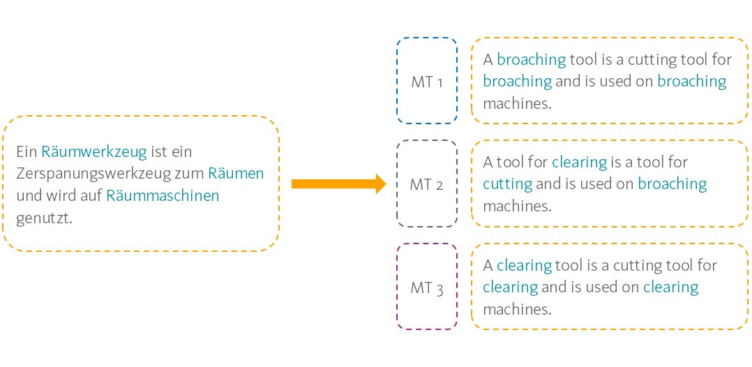 mit-maschineller-uebersetzung-kosten-sparen-vergleich Mit maschineller Übersetzung Kosten sparen; Vergleich von MT-Systemen