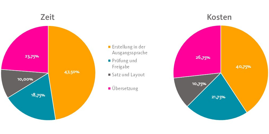 mit-maschineller-uebersetzung-kosten-sparen-zeit-und-kosten Mit maschineller Übersetzung Kosten sparen; Vergleich von Zeit- und Kostenaufwänden
