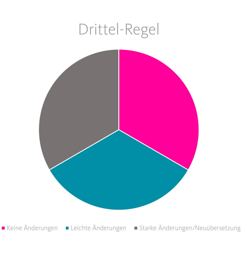 Post-Editing: Drittel Regel; Kuchendiagramm in Drittel geteilt