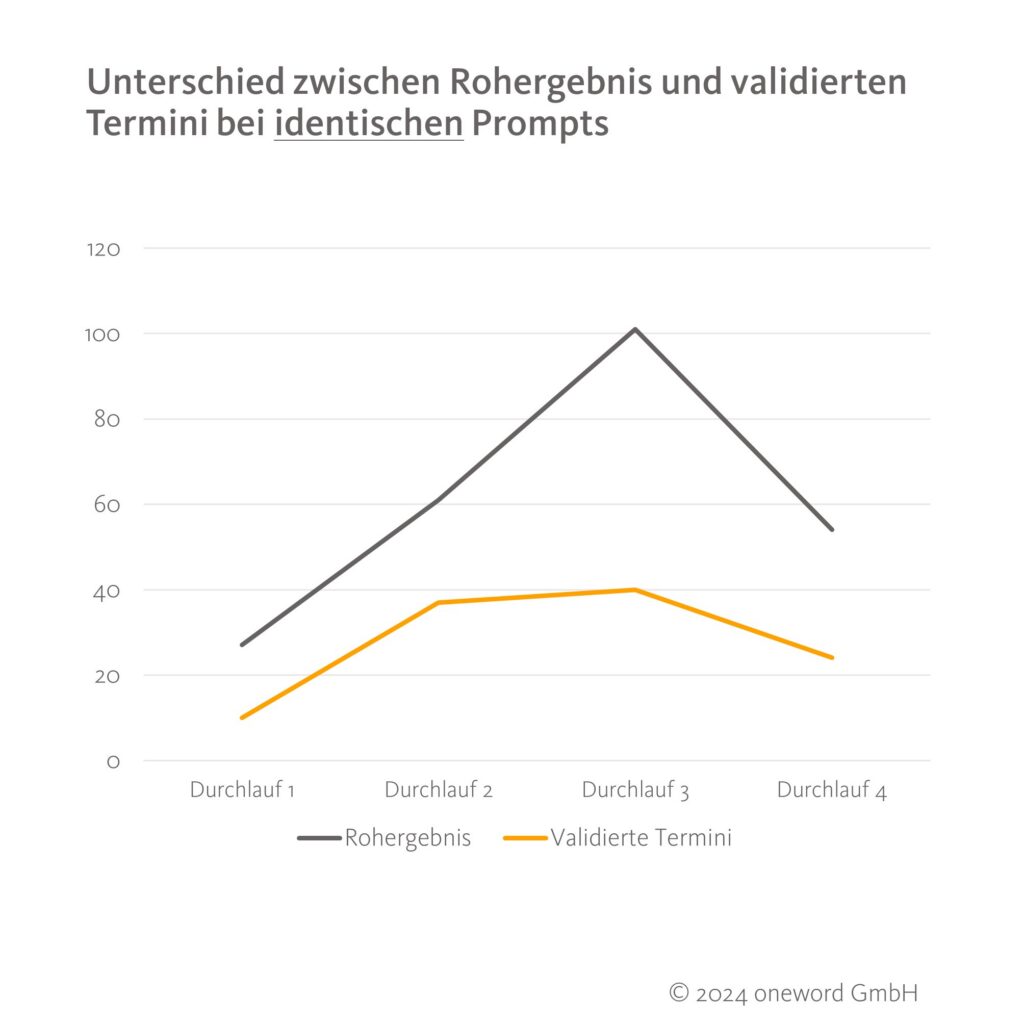 termextraktion-ki-unterschiede-identische-prompts Termextraktion KI: Identische Prompts; Diagramm