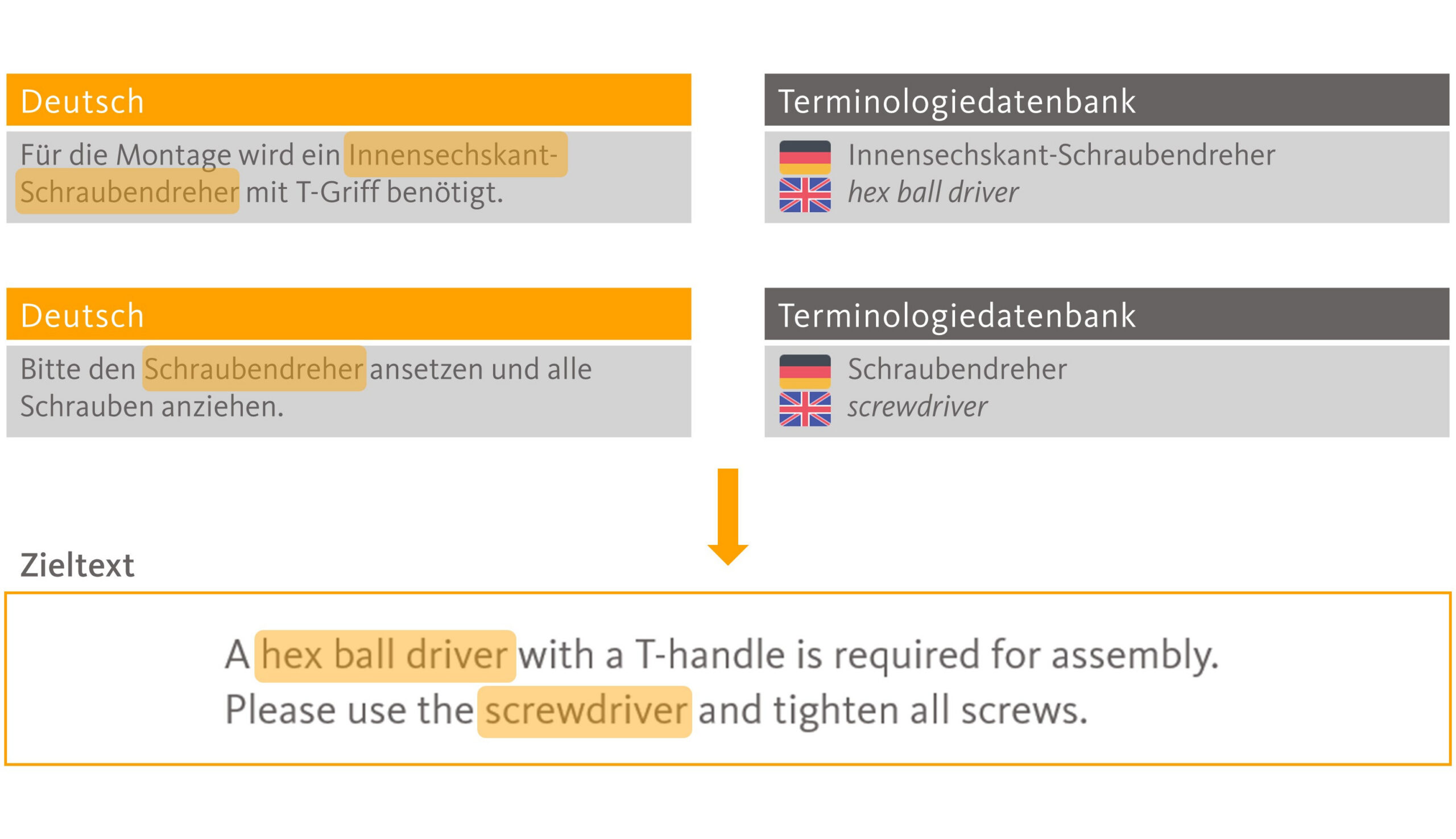 Übersetzungsgerechtes Schreiben und CAT-Tools - Kurzformen