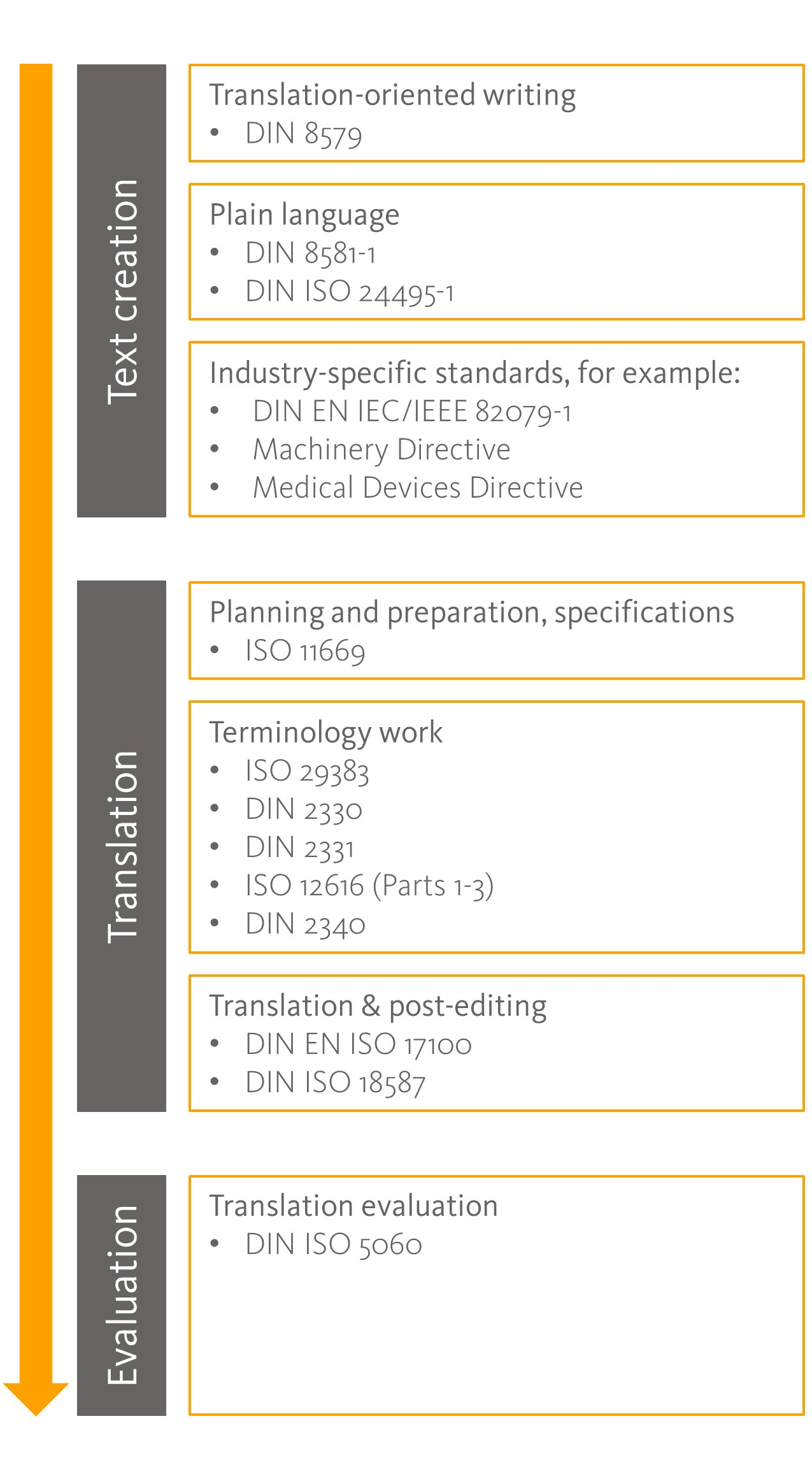 din-translation-standards-overview-landscape