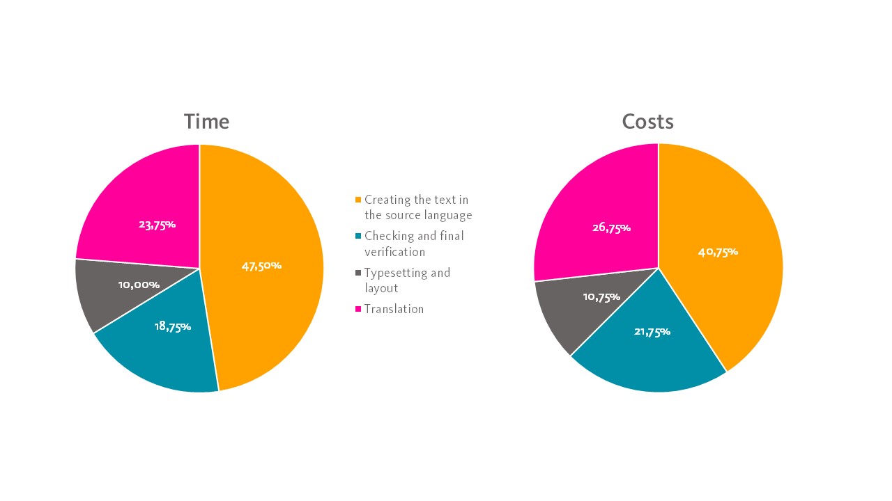 save-on-costs-with-machine-translation-time-and-costs