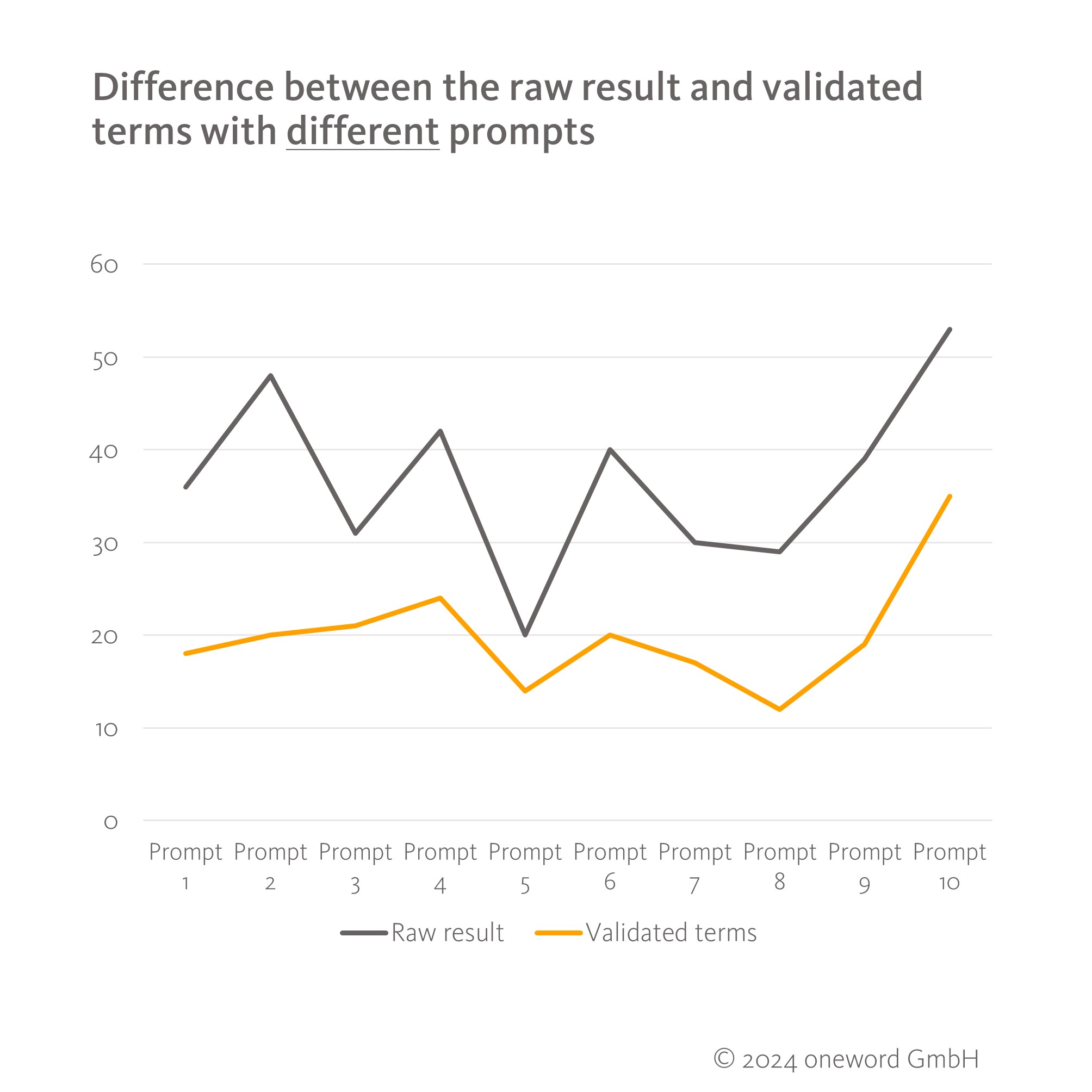 term-extraction-ai-differences-different-prompts