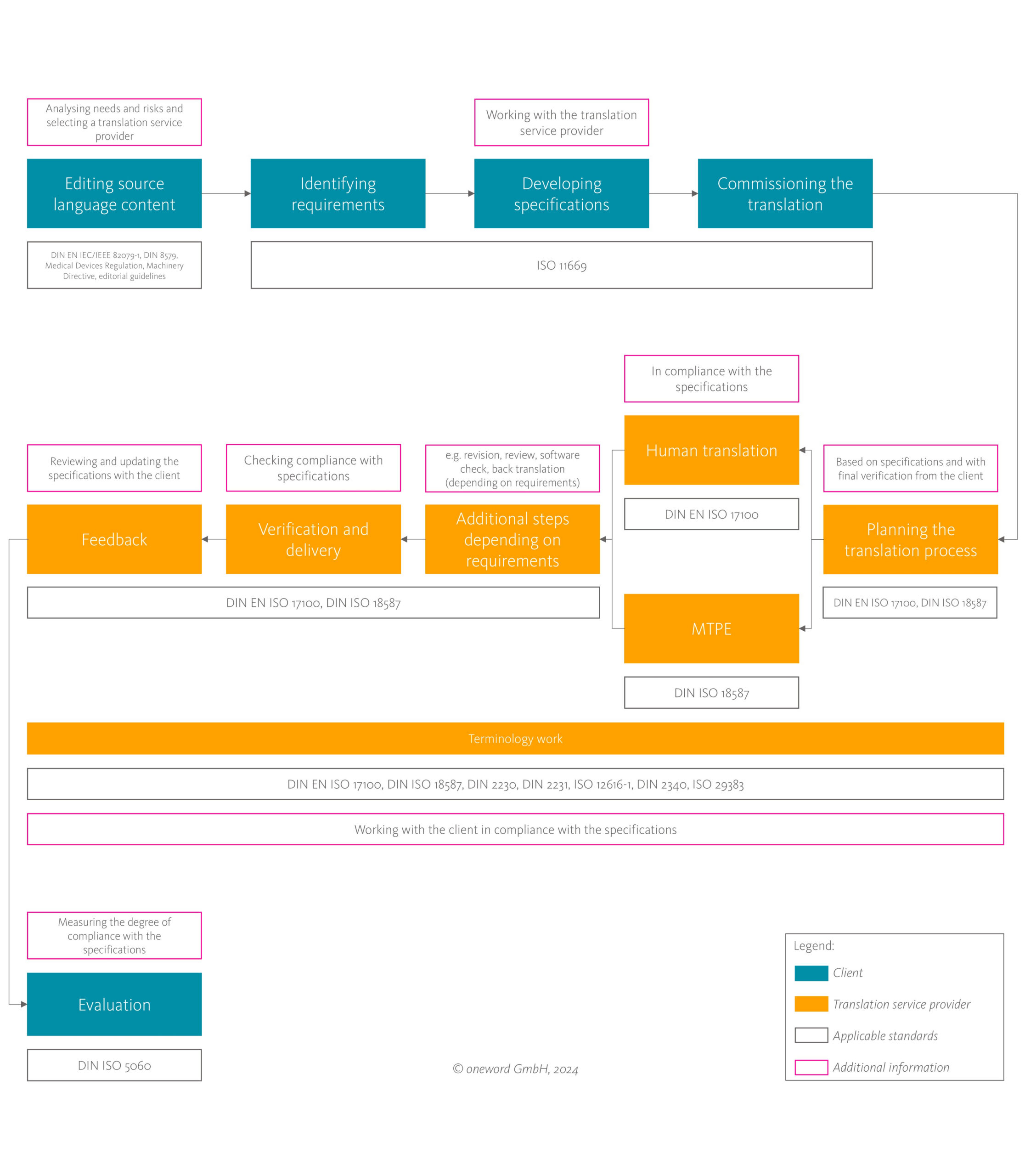 translation-process-flow-chart